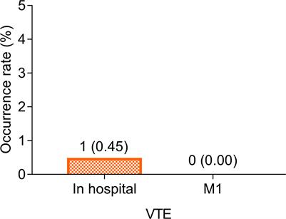 Efficacy and safety of fondaparinux in preventing venous thromboembolism in Chinese cancer patients: a single-arm, multicenter, retrospective study